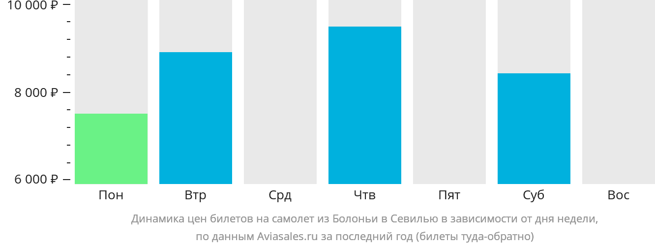 Динамика цен билетов на самолёт из Болоньи в Севилью в зависимости от дня недели