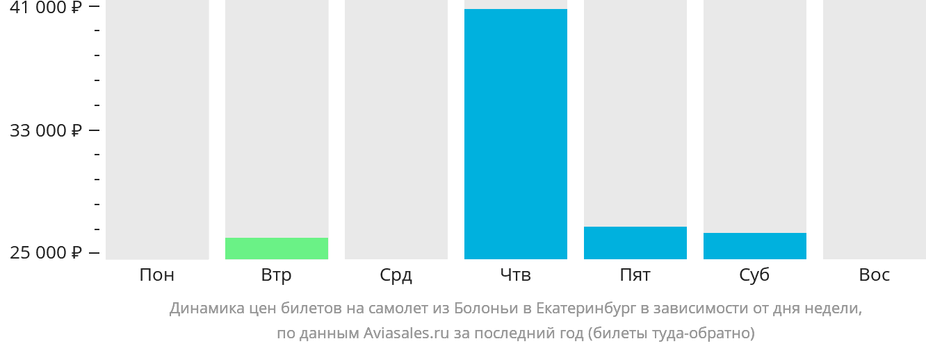 Динамика цен билетов на самолёт из Болоньи в Екатеринбург в зависимости от дня недели