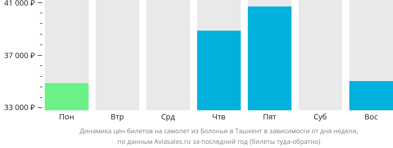 Динамика цен билетов на самолёт из Болоньи в Ташкент в зависимости от дня недели