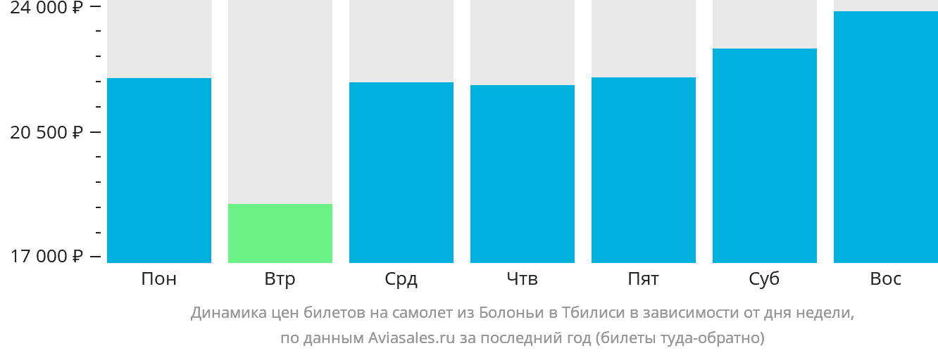 Динамика цен билетов на самолёт из Болоньи в Тбилиси в зависимости от дня недели