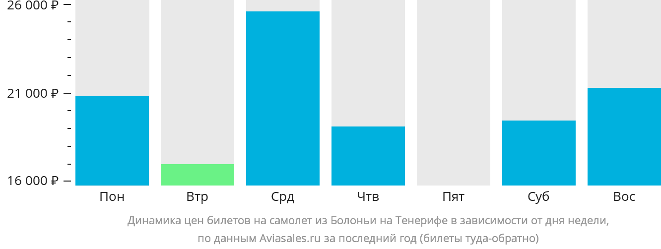 Динамика цен билетов на самолёт из Болоньи на Тенерифе в зависимости от дня недели