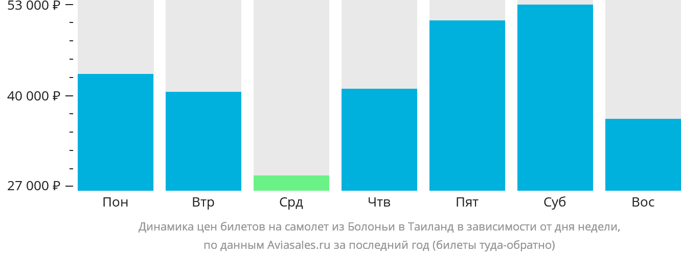 Динамика цен билетов на самолёт из Болоньи в Таиланд в зависимости от дня недели