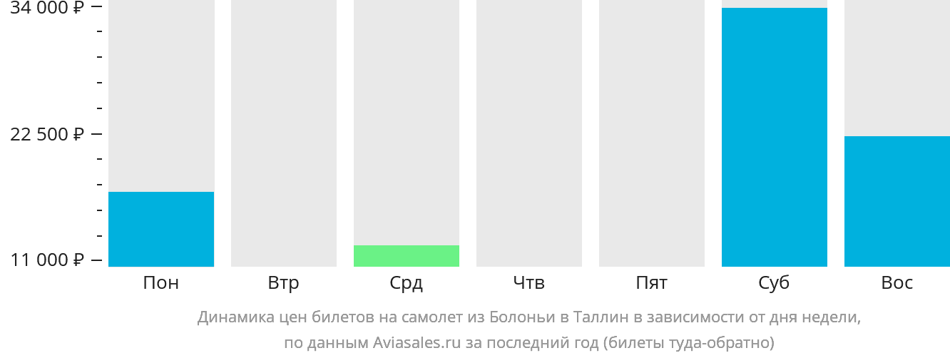 Динамика цен билетов на самолёт из Болоньи в Таллин в зависимости от дня недели