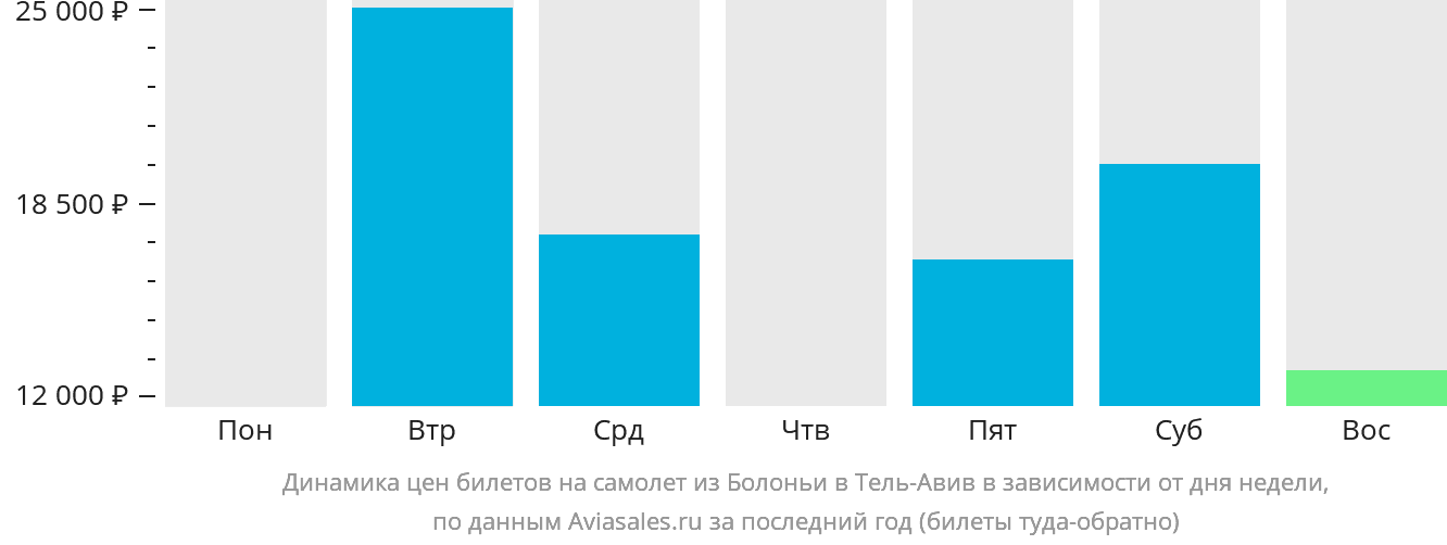 Динамика цен билетов на самолёт из Болоньи в Тель-Авив в зависимости от дня недели