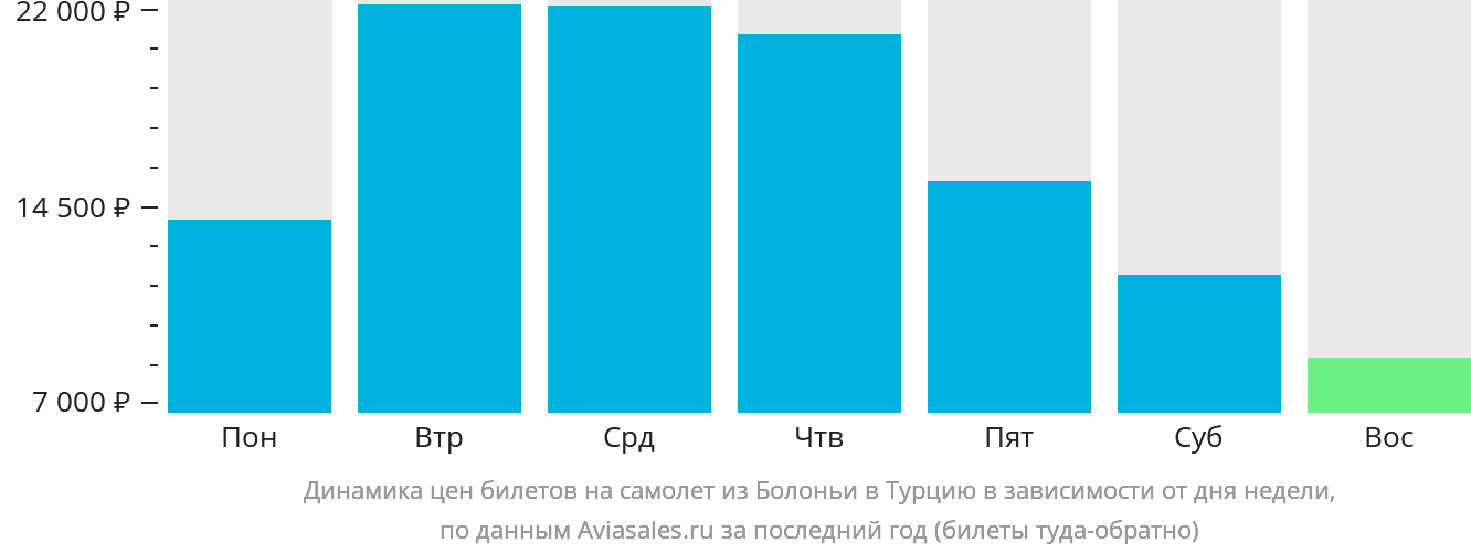 Динамика цен билетов на самолёт из Болоньи в Турцию в зависимости от дня недели