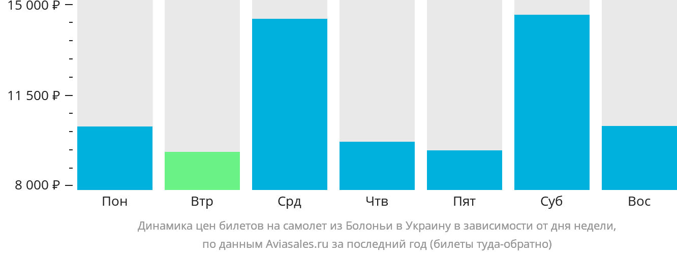 Динамика цен билетов на самолёт из Болоньи в Украину в зависимости от дня недели