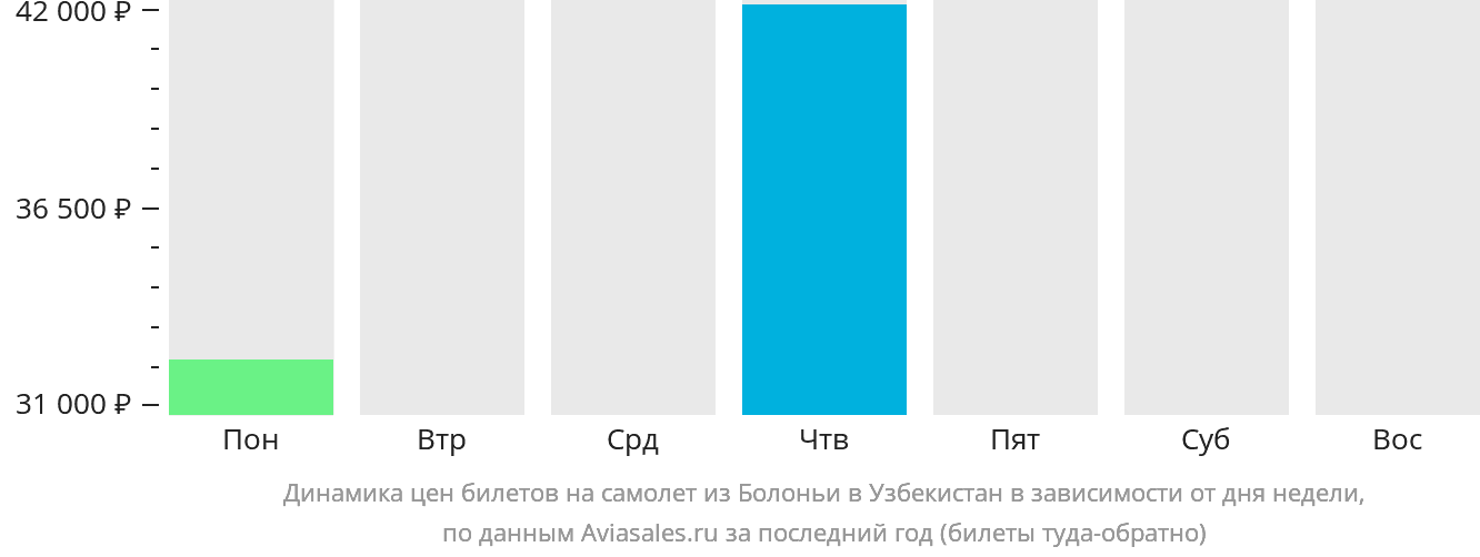 Динамика цен билетов на самолёт из Болоньи в Узбекистан в зависимости от дня недели