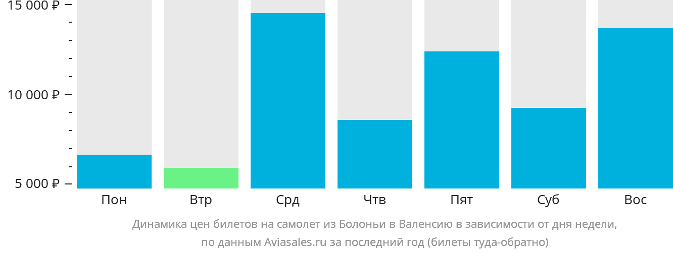 Динамика цен билетов на самолёт из Болоньи в Валенсию в зависимости от дня недели