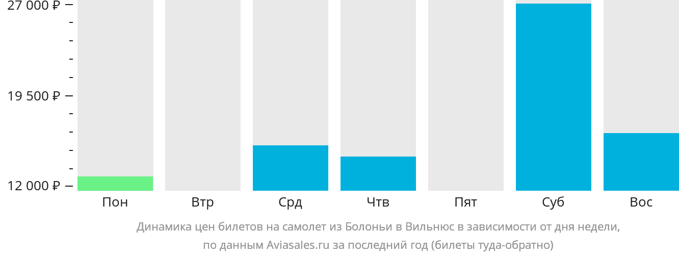 Динамика цен билетов на самолёт из Болоньи в Вильнюс в зависимости от дня недели