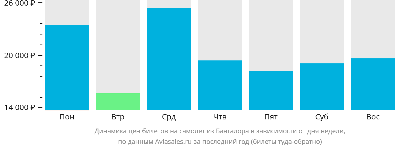 Динамика цен билетов на самолёт из Бангалора в зависимости от дня недели