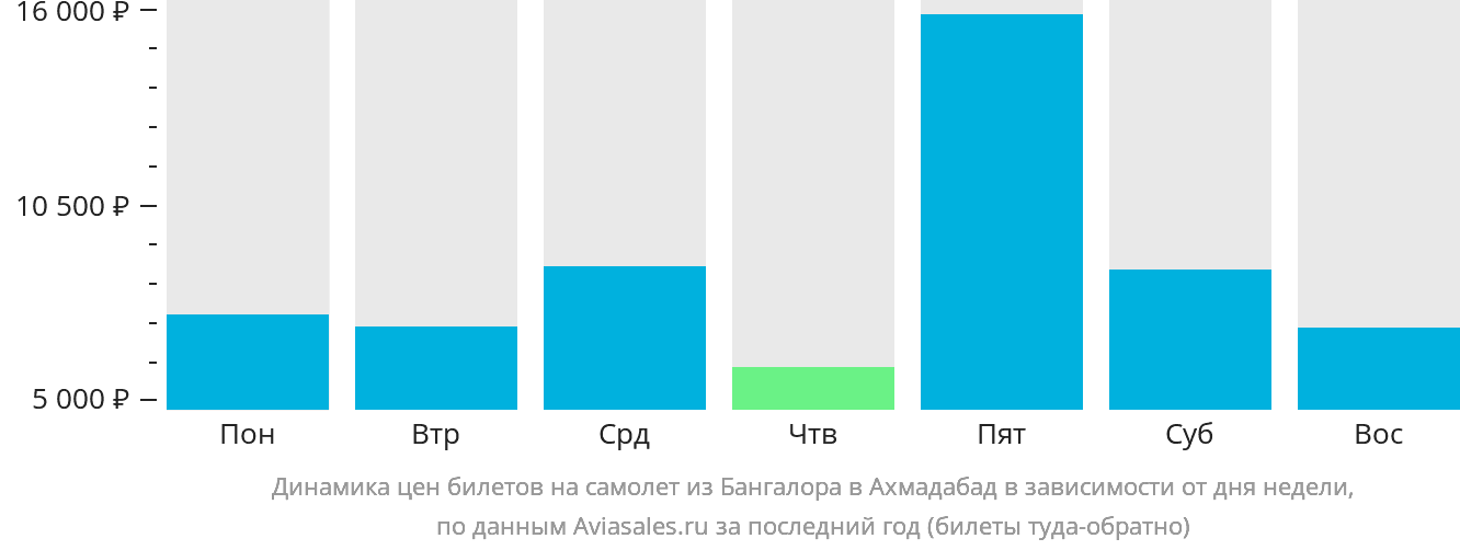 Динамика цен билетов на самолёт из Бангалора в Ахмадабад в зависимости от дня недели