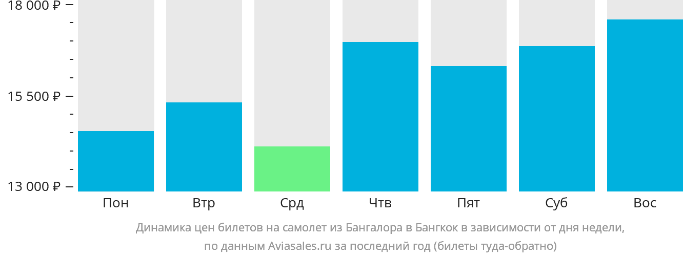 Динамика цен билетов на самолёт из Бангалора в Бангкок в зависимости от дня недели
