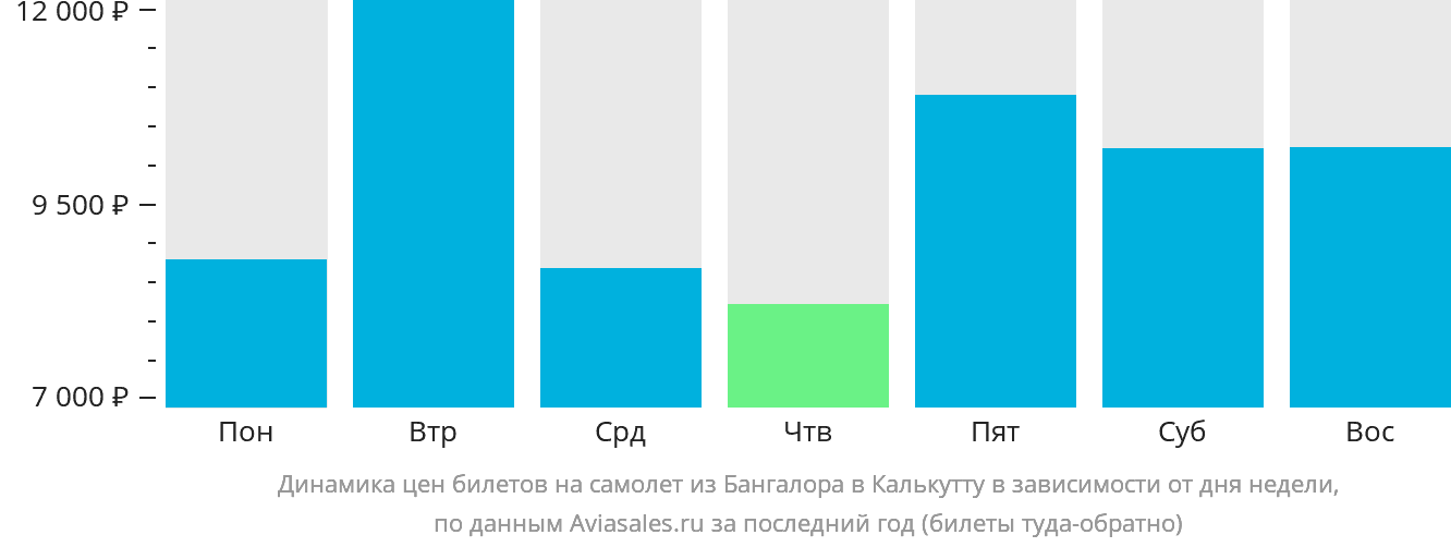 Динамика цен билетов на самолёт из Бангалора в Калькутту в зависимости от дня недели