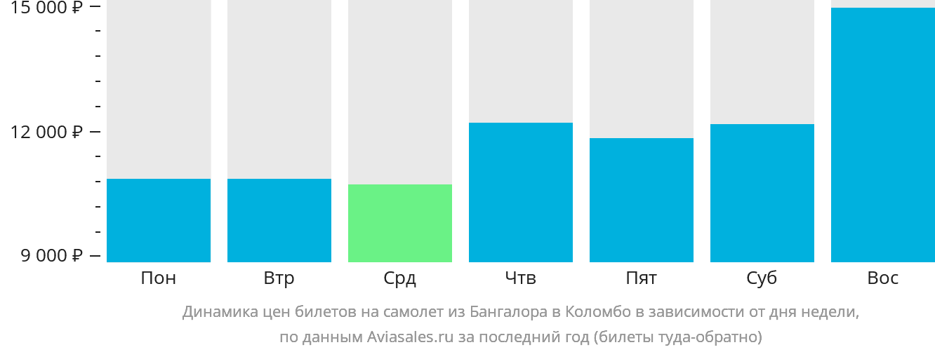 Динамика цен билетов на самолёт из Бангалора в Коломбо в зависимости от дня недели