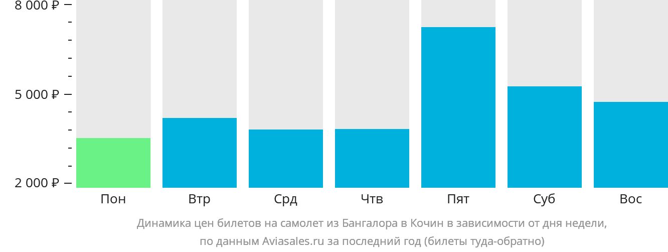 Динамика цен билетов на самолёт из Бангалора в Кочин в зависимости от дня недели