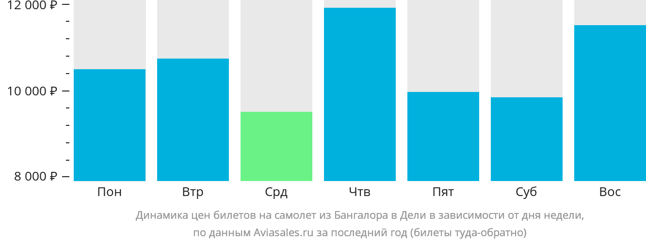 Динамика цен билетов на самолёт из Бангалора в Дели в зависимости от дня недели