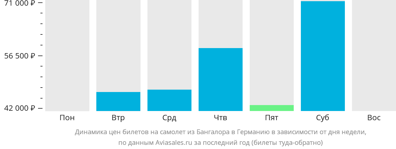 Динамика цен билетов на самолёт из Бангалора в Германию в зависимости от дня недели