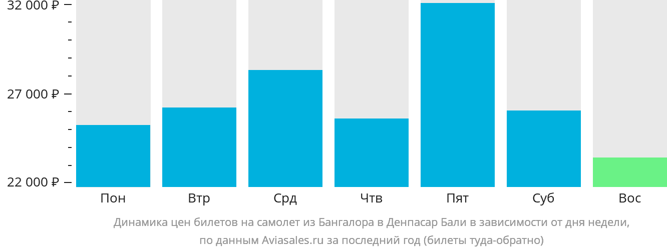 Динамика цен билетов на самолёт из Бангалора в Денпасар (Бали) в зависимости от дня недели