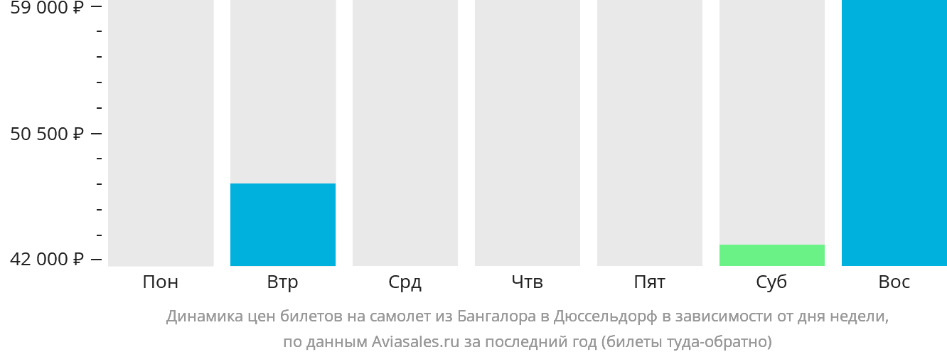 Динамика цен билетов на самолёт из Бангалора в Дюссельдорф в зависимости от дня недели