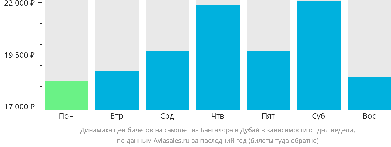 Динамика цен билетов на самолёт из Бангалора в Дубай в зависимости от дня недели