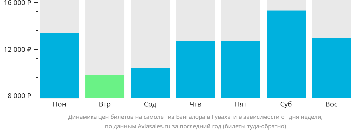 Динамика цен билетов на самолёт из Бангалора в Гувахати в зависимости от дня недели