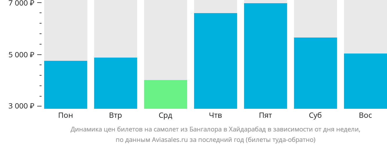 Динамика цен билетов на самолёт из Бангалора в Хайдарабад в зависимости от дня недели