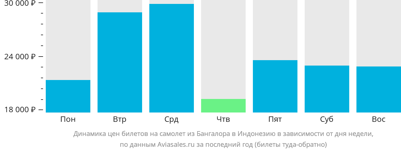 Динамика цен билетов на самолёт из Бангалора в Индонезию в зависимости от дня недели