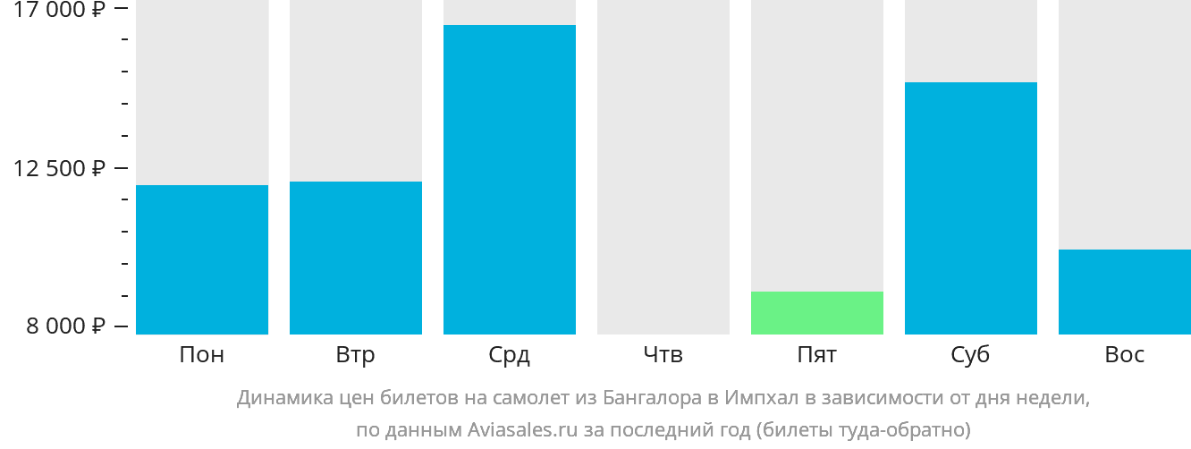 Динамика цен билетов на самолёт из Бангалора в Импхал в зависимости от дня недели