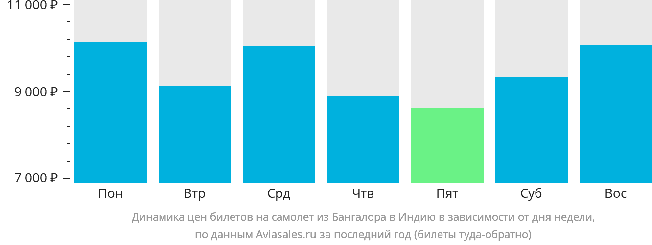 Динамика цен билетов на самолёт из Бангалора в Индию в зависимости от дня недели
