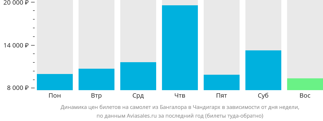 Динамика цен билетов на самолёт из Бангалора в Чандигарх в зависимости от дня недели