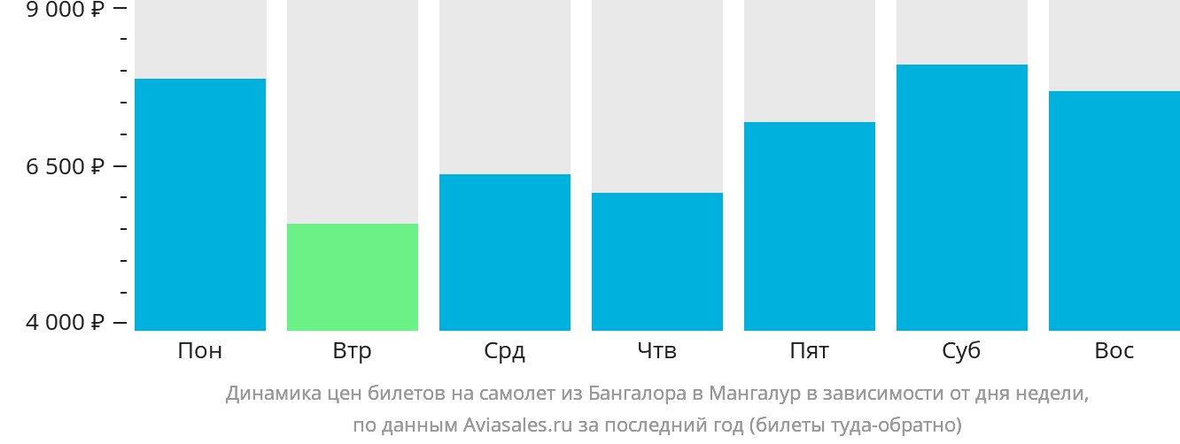 Динамика цен билетов на самолёт из Бангалора в Мангалур в зависимости от дня недели