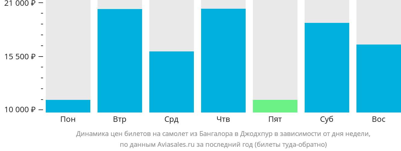 Динамика цен билетов на самолёт из Бангалора в Джодхпур в зависимости от дня недели