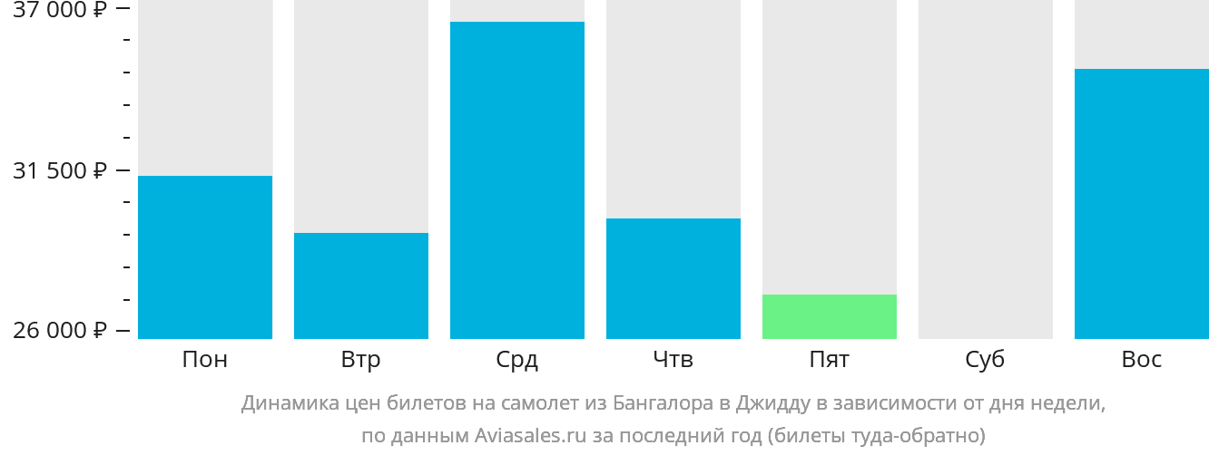 Динамика цен билетов на самолёт из Бангалора в Джидду в зависимости от дня недели