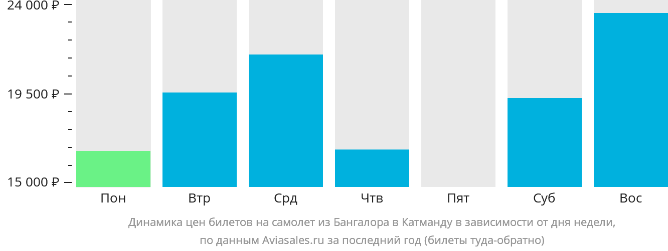 Динамика цен билетов на самолёт из Бангалора в Катманду в зависимости от дня недели