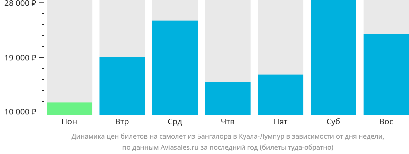 Динамика цен билетов на самолёт из Бангалора в Куала-Лумпур в зависимости от дня недели