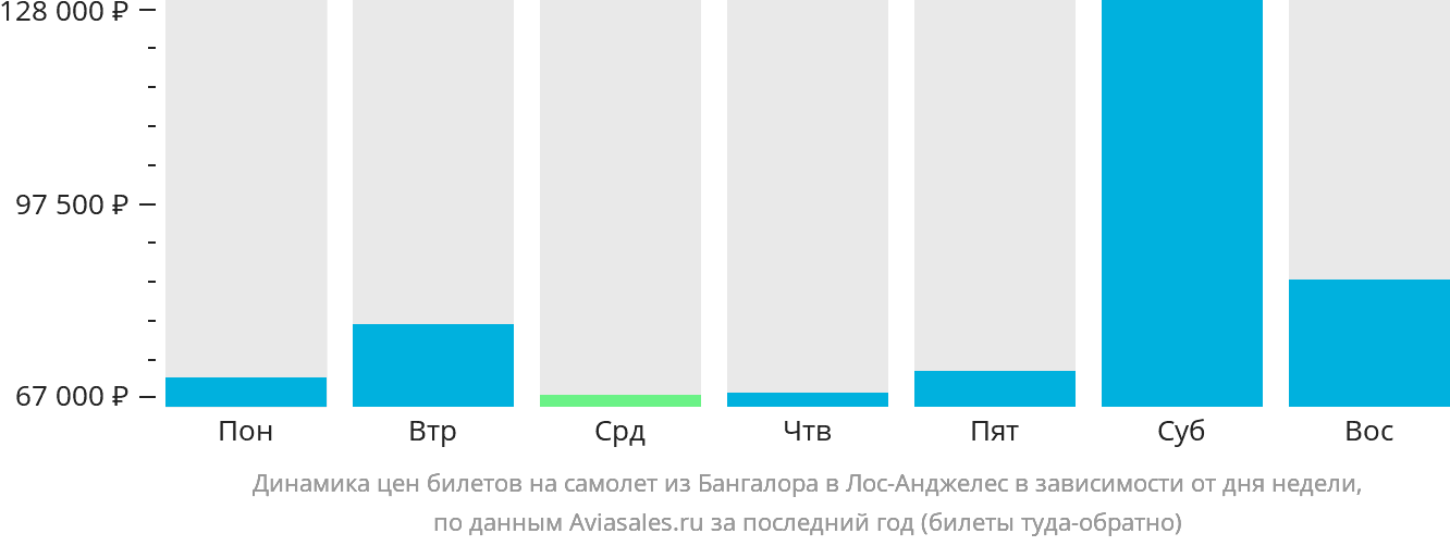 Динамика цен билетов на самолёт из Бангалора в Лос-Анджелес в зависимости от дня недели