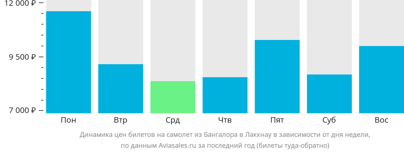 Динамика цен билетов на самолёт из Бангалора в Лакхнау в зависимости от дня недели