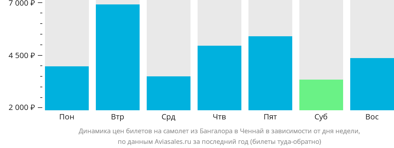 Динамика цен билетов на самолёт из Бангалора в Ченнай в зависимости от дня недели