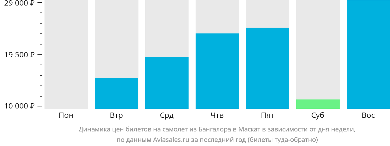 Динамика цен билетов на самолёт из Бангалора в Маскат в зависимости от дня недели