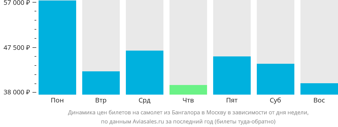 Динамика цен билетов на самолёт из Бангалора в Москву в зависимости от дня недели