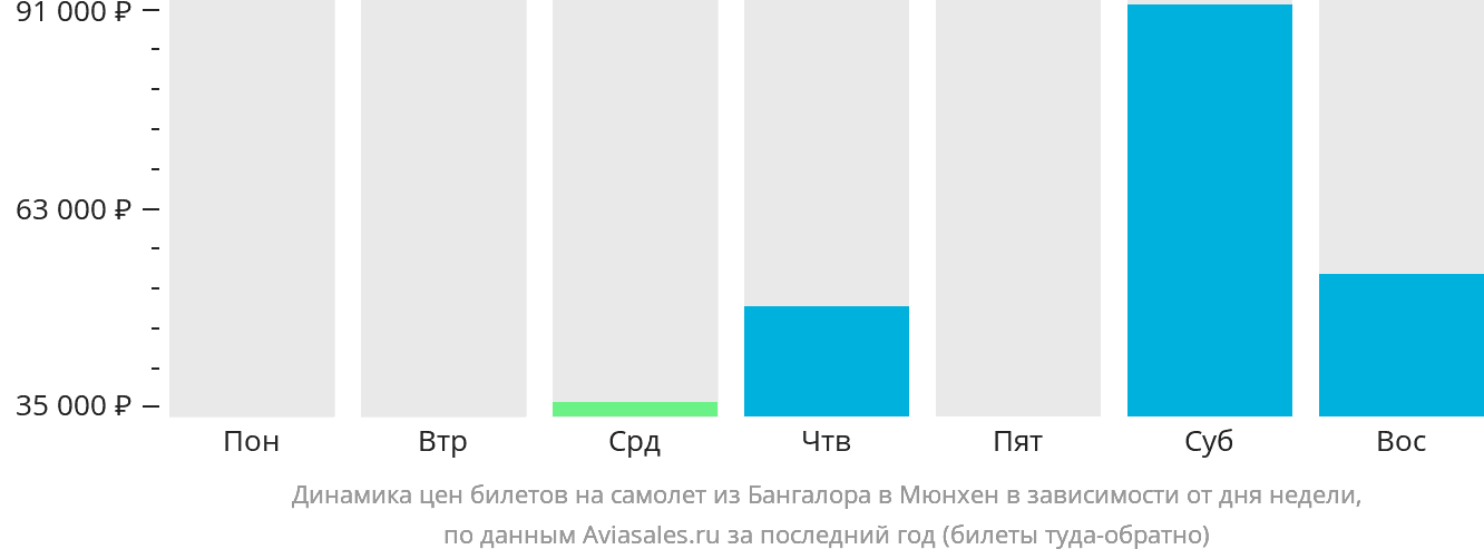 Динамика цен билетов на самолёт из Бангалора в Мюнхен в зависимости от дня недели