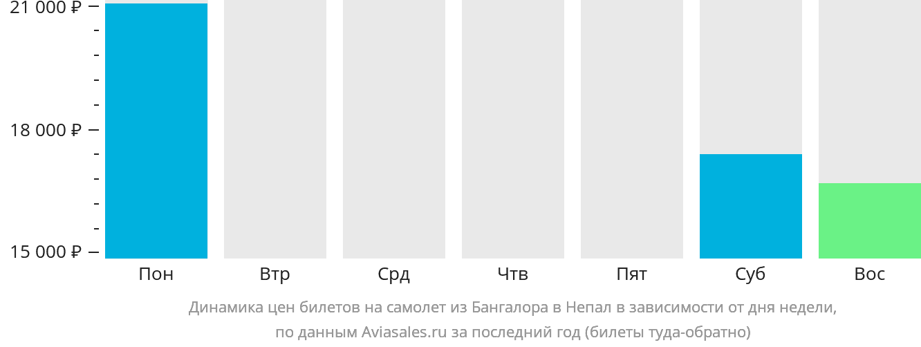 Динамика цен билетов на самолёт из Бангалора в Непал в зависимости от дня недели
