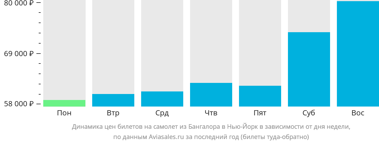 Динамика цен билетов на самолёт из Бангалора в Нью-Йорк в зависимости от дня недели