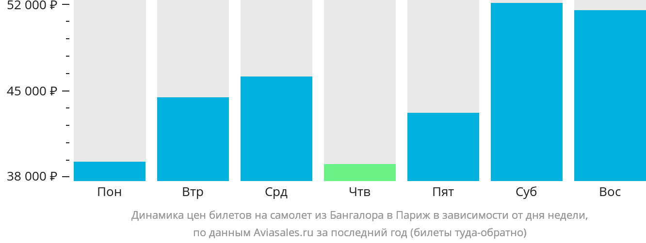 Динамика цен билетов на самолёт из Бангалора в Париж в зависимости от дня недели