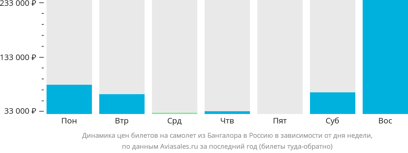 Динамика цен билетов на самолёт из Бангалора в Россию в зависимости от дня недели