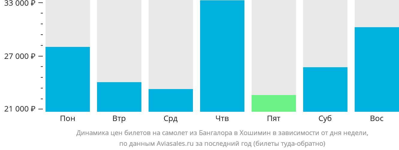 Динамика цен билетов на самолёт из Бангалора в Хошимин в зависимости от дня недели