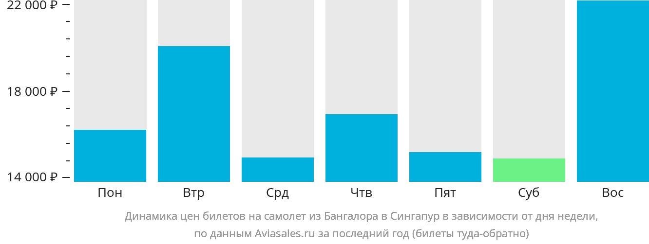 Динамика цен билетов на самолёт из Бангалора в Сингапур в зависимости от дня недели