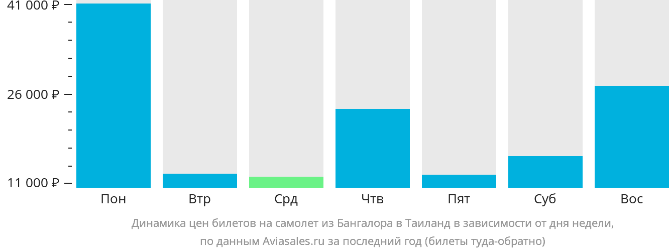Динамика цен билетов на самолёт из Бангалора в Таиланд в зависимости от дня недели