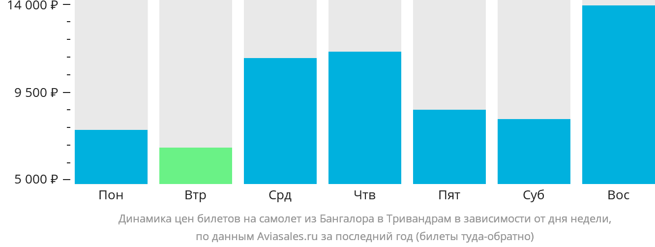 Динамика цен билетов на самолёт из Бангалора в Тривандрам в зависимости от дня недели