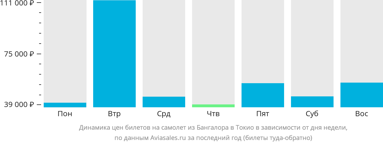 Динамика цен билетов на самолёт из Бангалора в Токио в зависимости от дня недели